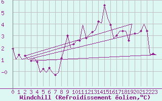 Courbe du refroidissement olien pour Vlieland