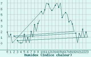 Courbe de l'humidex pour Stornoway