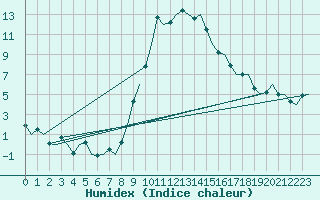 Courbe de l'humidex pour Altenstadt