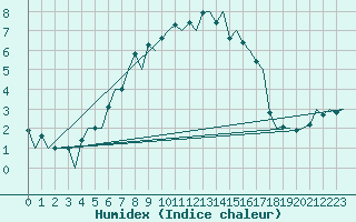 Courbe de l'humidex pour Kuusamo