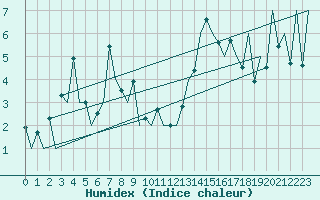 Courbe de l'humidex pour Aberdeen (UK)