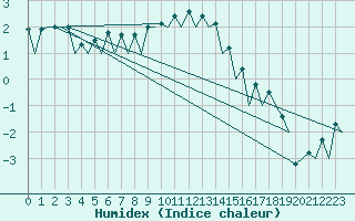 Courbe de l'humidex pour Wroclaw Ii