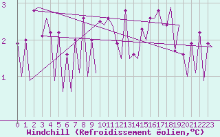Courbe du refroidissement olien pour Platform Hoorn-a Sea