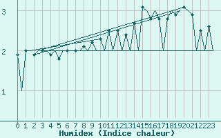 Courbe de l'humidex pour Hof