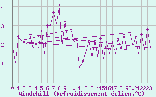 Courbe du refroidissement olien pour Platform L9-ff-1 Sea