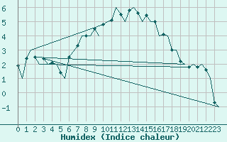 Courbe de l'humidex pour Sogndal / Haukasen