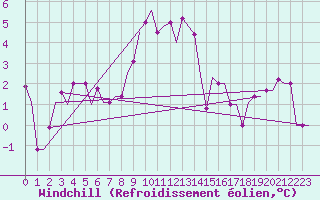 Courbe du refroidissement olien pour Burgas