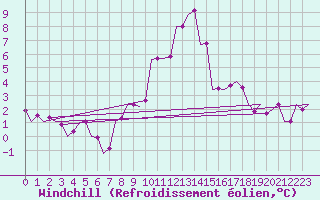 Courbe du refroidissement olien pour Kecskemet