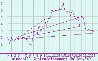 Courbe du refroidissement olien pour Maastricht / Zuid Limburg (PB)