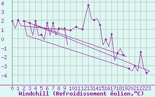 Courbe du refroidissement olien pour Lelystad
