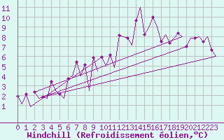 Courbe du refroidissement olien pour Vitoria