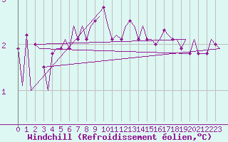 Courbe du refroidissement olien pour Platform F3-fb-1 Sea