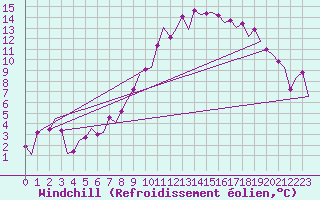 Courbe du refroidissement olien pour Bonn (All)