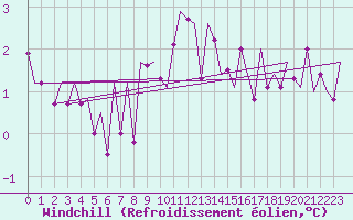 Courbe du refroidissement olien pour Fritzlar