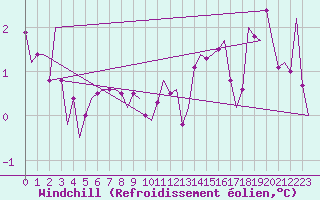 Courbe du refroidissement olien pour Saarbruecken / Ensheim