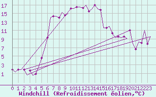 Courbe du refroidissement olien pour Adler