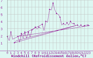 Courbe du refroidissement olien pour Platform Awg-1 Sea