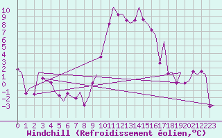 Courbe du refroidissement olien pour Altenstadt