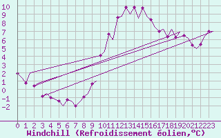 Courbe du refroidissement olien pour Barcelona / Aeropuerto