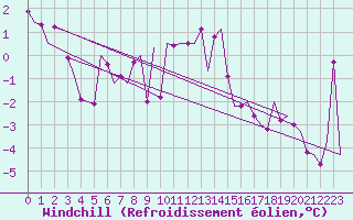 Courbe du refroidissement olien pour Alesund / Vigra