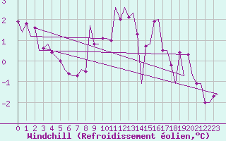 Courbe du refroidissement olien pour Lechfeld