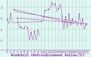 Courbe du refroidissement olien pour Platform J6-a Sea