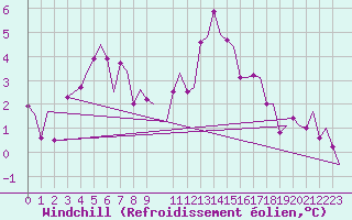 Courbe du refroidissement olien pour Trondheim / Vaernes
