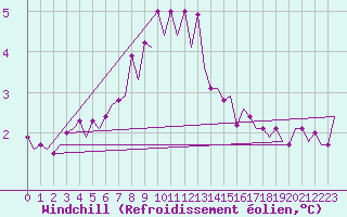 Courbe du refroidissement olien pour Euro Platform