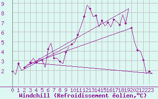 Courbe du refroidissement olien pour Salamanca / Matacan