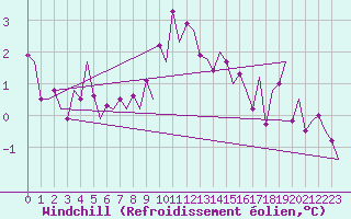 Courbe du refroidissement olien pour Rotterdam Airport Zestienhoven