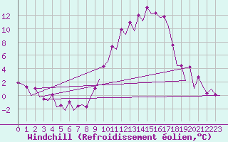 Courbe du refroidissement olien pour Albacete / Los Llanos