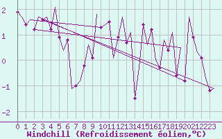 Courbe du refroidissement olien pour Leeuwarden