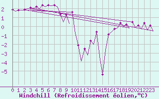 Courbe du refroidissement olien pour Platform L9-ff-1 Sea