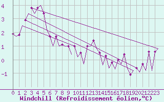Courbe du refroidissement olien pour Platform Hoorn-a Sea
