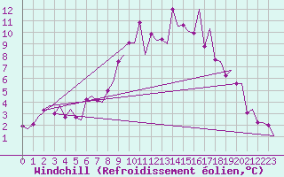 Courbe du refroidissement olien pour Saarbruecken / Ensheim