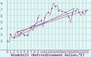 Courbe du refroidissement olien pour Kristiansund / Kvernberget
