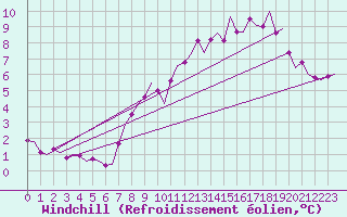 Courbe du refroidissement olien pour Vlissingen