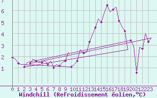 Courbe du refroidissement olien pour Lelystad