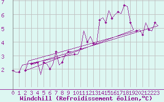 Courbe du refroidissement olien pour Dublin (Ir)