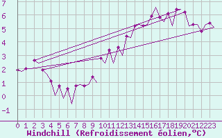 Courbe du refroidissement olien pour Platform Hoorn-a Sea
