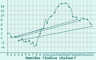 Courbe de l'humidex pour Bardenas Reales