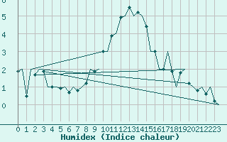 Courbe de l'humidex pour Nordholz