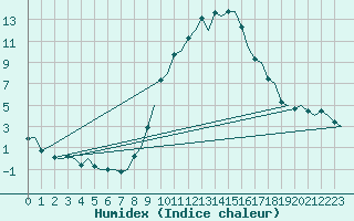 Courbe de l'humidex pour Gerona (Esp)