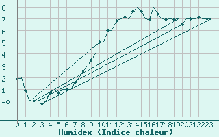 Courbe de l'humidex pour Dublin (Ir)