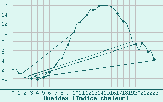 Courbe de l'humidex pour Noervenich