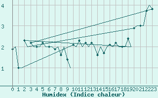 Courbe de l'humidex pour Hammerfest