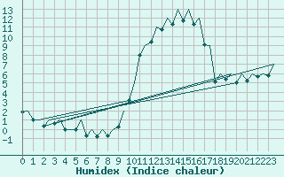 Courbe de l'humidex pour La Coruna / Alvedro