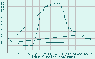 Courbe de l'humidex pour Treviso / S. Angelo