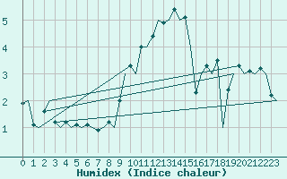 Courbe de l'humidex pour Bratislava Ivanka