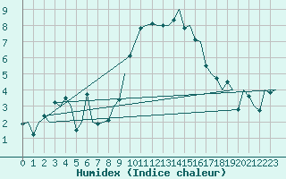 Courbe de l'humidex pour Bonn (All)